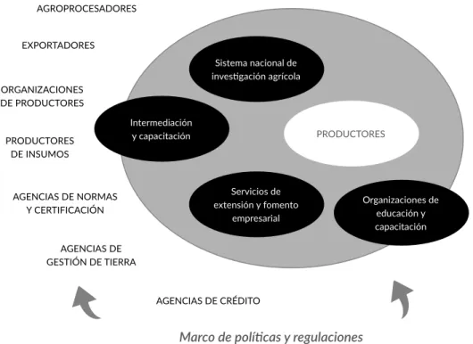 FIGURA 5. Sistema Nacional de Innovación Agropecuaria.