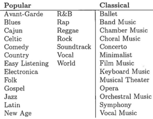 Table 3.2. AliMusic offers a two-level hierarchy for genre. The first level distinguises popular music from classical, the second level in each branch s given in the columns of the table.
