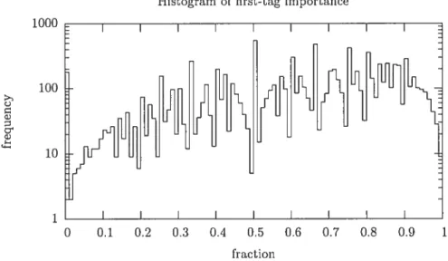 Figure 3.3. On the bottom axis, the ticks indicate the logarithm of the popularity of a genre over the entire FreeDB dataset
