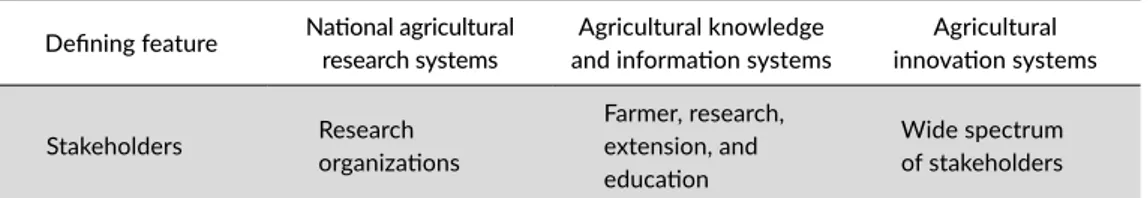 TABLE 3. Defining  Features  of  the  Three  Main  Frameworks  Used  to  Promote  and  Invest  in  Knowledge in the Agriculture Sector.