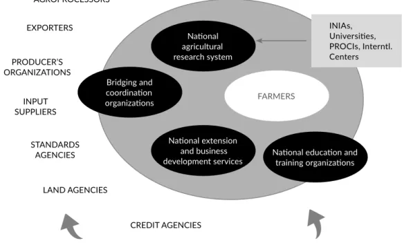FIGURE 5. National System for Agricultural Innovation.