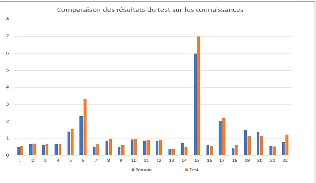 Figure 6 : Comparaison des résultats du test sur les connaissances 