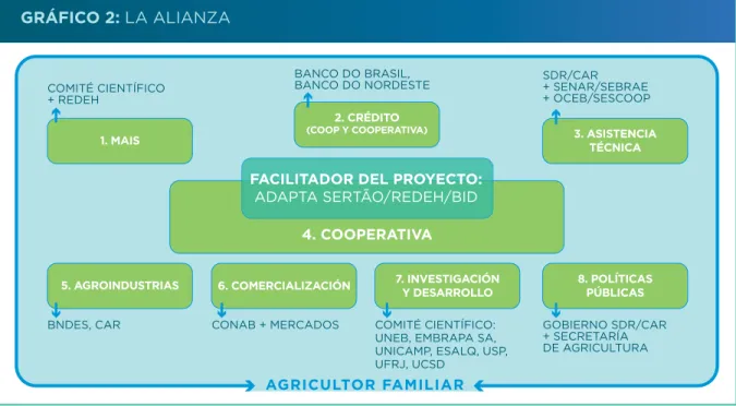 GRÁFICO 2: LA ALIANZA AGRICULTOR FAMILIAR4. COOPERATIVA SDR/CAR + SENAR/SEBRAE + OCEB/SESCOOP
