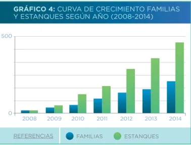 GRÁFICO 4: CURVA DE CRECIMIENTO FAMILIAS Y ESTANQUES SEGÚN AÑO (2008-2014)