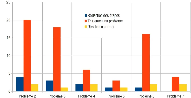 Diagramme 2 : Comparaison du nombre de rédaction des étapes, de celui des traitements et des  réussites de chaque problème 
