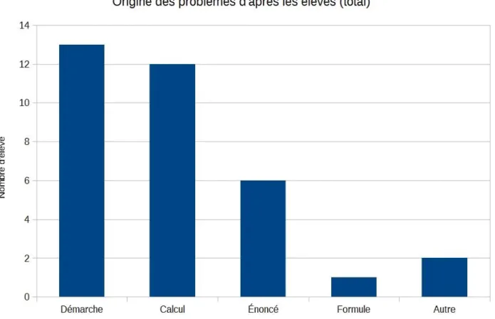 Diagramme 3 : Origine des problèmes identifié par les élèves sur tous les problèmes 