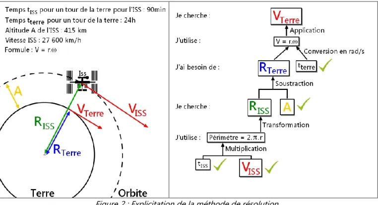 Figure 2 : Explicitation de la méthode de résolution 