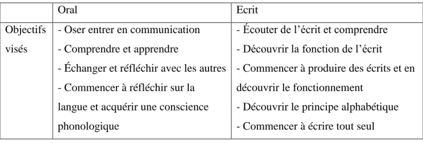 Tableau 1 : Présentation des objectifs visés au cycle 1 dans le domaine du langage (Bulletin officiel 2015)