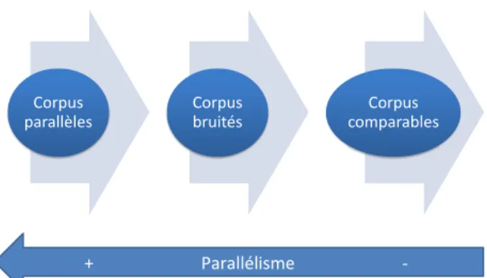 Figure 2.1: Lien entre les corpus et le niveau du parallélisme.