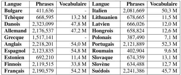 Table 2.I: Caractéristiques principales de EuroParl.
