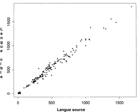 Figure 3.1: Corrélation entre les longueurs (comptées en caractère) de phrases anglaises et allemandes des rapports bancaires suisses qui sont en relation de traduction