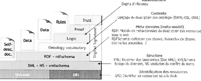 FIG. 2.3 — L’architecture du Web sémantique : selon Tim beneer Lee