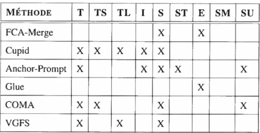 TAB. 3.1 — Table des méthodes d’alignement présentées et les approches de similarités adoptées.