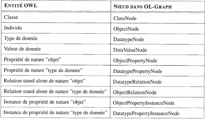 TAB. 4.1 — Table des entités OWL et leurs équivalents dans OL-Graph