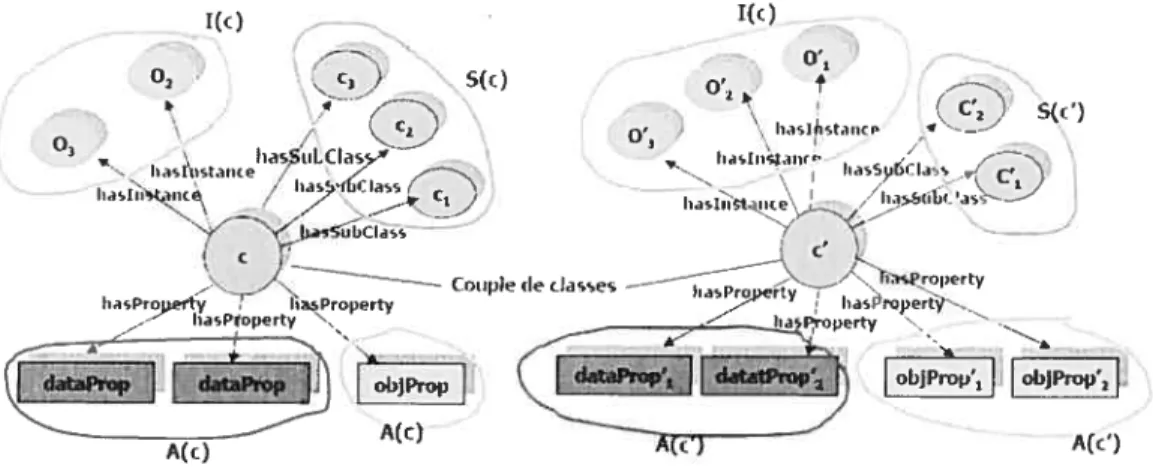 FIG. 4.3 — Représentation d’un couple de classes selon OL-Graph