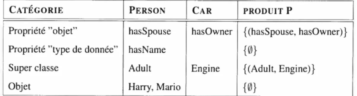 TAB. 4.7 — Table des entités du couple (Person, Car) par catégorie