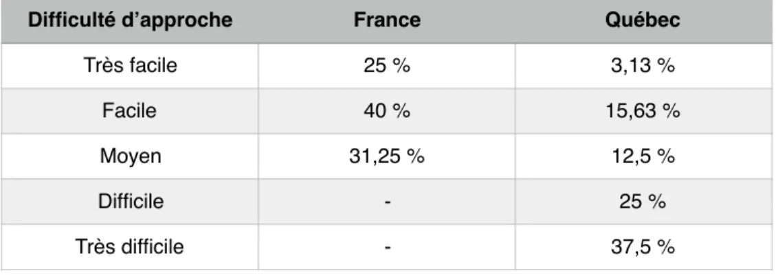 Tableau 3 — Difficulté avec laquelle un inconnu peut être approché en  France et au Québec selon les immigrants travailleurs français  insatisfaits de leur vie sociale au Québec (Cahier annexe 1 : 230 et 