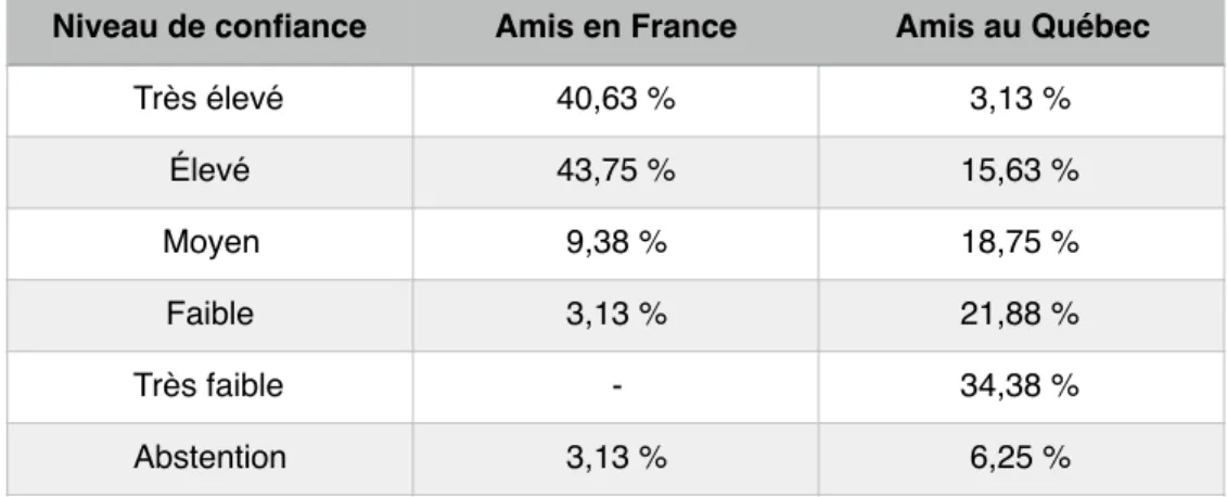 Tableau 4 — Niveau de confiance accordé par les immigrants  travailleurs insatisfaits de leur vie sociale au Québec à leurs amis 