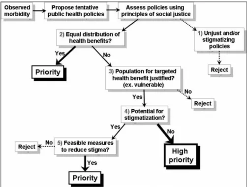 Figure 1: Schematic overview of a policy assessment protocol formulated upon Rawlsian principles of social justice.
