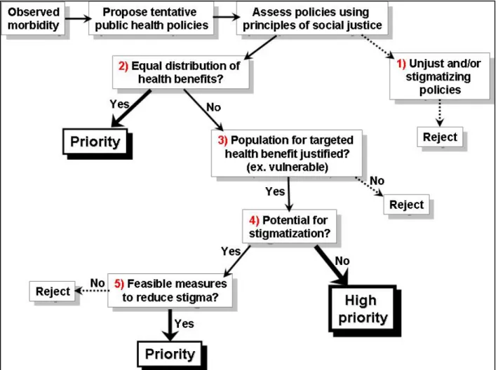 Figure   1:  Schematic   overview   of   a   policy   assessment   protocol   formulated   upon   Rawlsian principles of social justice.