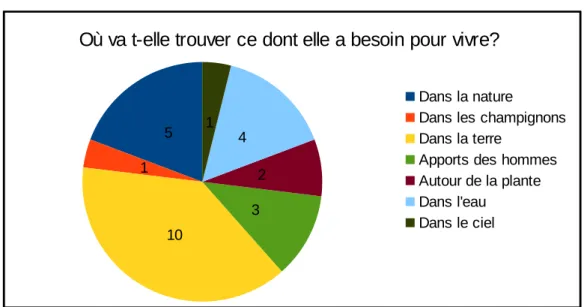 Figure 5     : diagramme issu des réponses de la question 2
