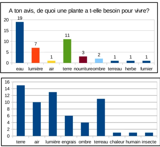 Figure 9     : diagrammes  des éléments cités en tant que besoins vitaux lors du recueil des conceptions initiales et après la démarche d'investigation