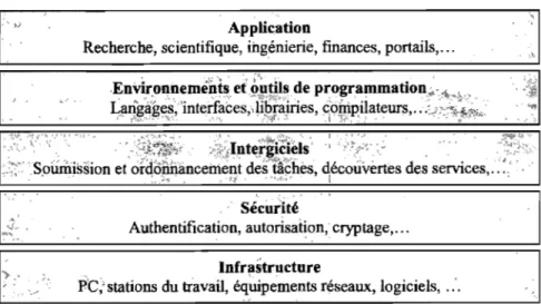 Figure 1.1  : Architecture générale d'une grille de calcul. 