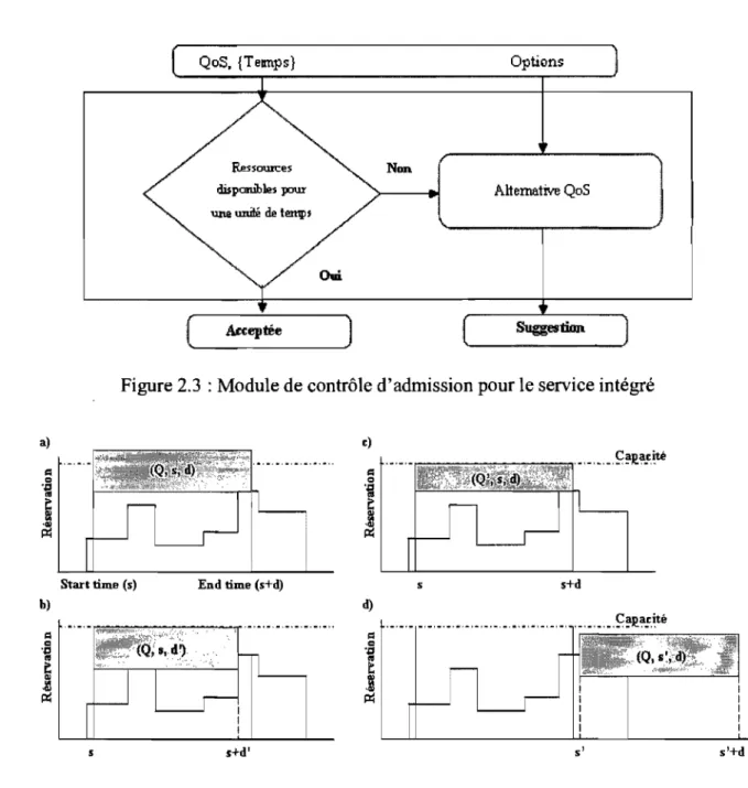 Figure 2.3  : Module de contrôle d'admission pour le service intégré 