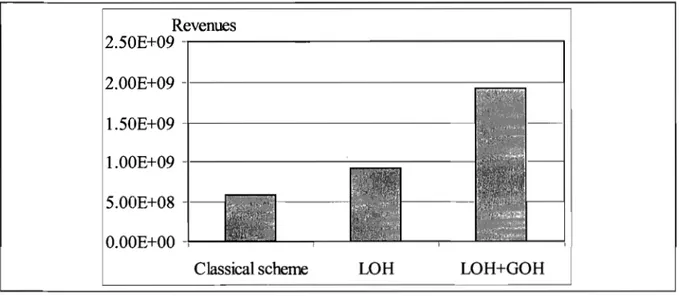 Figure  2  shows  that  an  average  of  50%  of the  requests  is  rejected  when  using  c1assical  scheme;  this  is  caused  by  the  fact  that  this  scheme  allocates  the  maximum  requested  quality,  whenever possible,  without  any  reduction  o