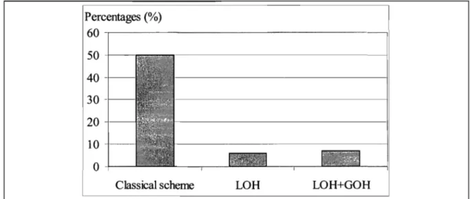 Figure 2.  Rejection ratio Vs.  Schemes 