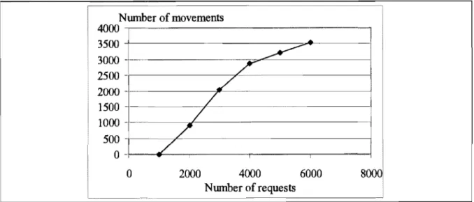 Figure  4. Movements Vs requests (using LOH+GOH) 