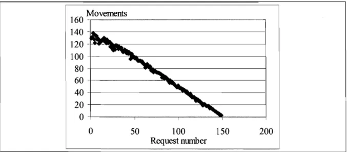Figure  5  shows  the  average  of movements  per  each  request,  by  the  end  of the  simulations,  executed by Cplex  to  pro duce  an  exact  solution