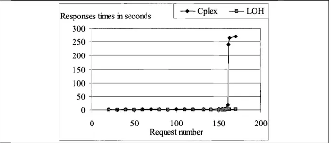 Figure  6:  Responses time Vs Requests 