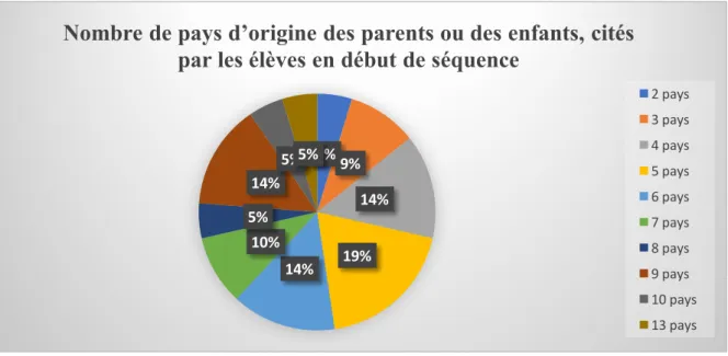 Figure 4 : Réponses des élèves à la première question du questionnaire distribué en début de  séquence