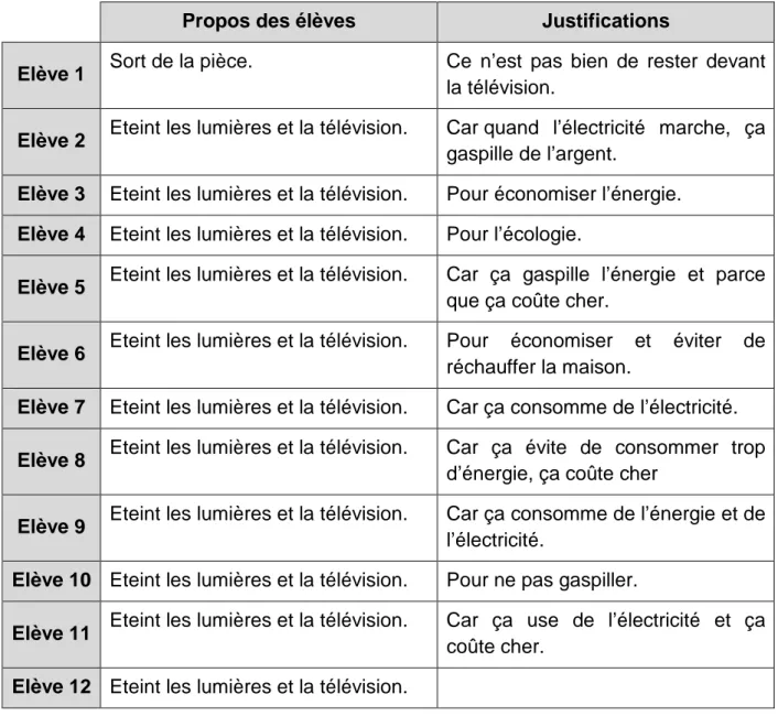 Tableau 1 : réponses des élèves à propos de l’image « lumière »