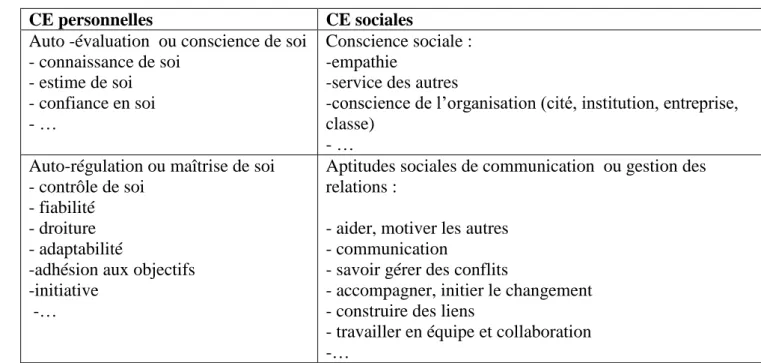 Tableau 2.2 Compétences de l’I.E   83