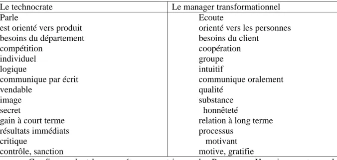 Tableau 2.1 Figures du manager : du technocrate au leader 