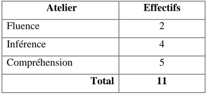 Tableau 1 : résultats de l’évaluation diagnostique sur groupe cible  NB : les numéros d’élèves correspondent à leur ordre dans le tableau en Annexe 4 