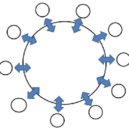 Figure 9.  Modèle transitif : les individus fabriquent la culture qui fabrique la réalité 