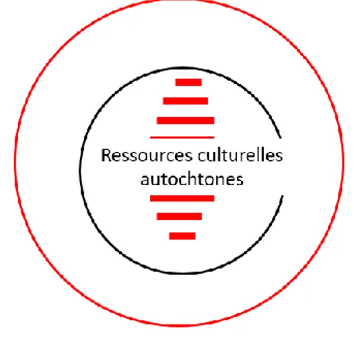 Figure 5.  Nouvelle hypothèse : replacer le paradigme autochtone au centre 