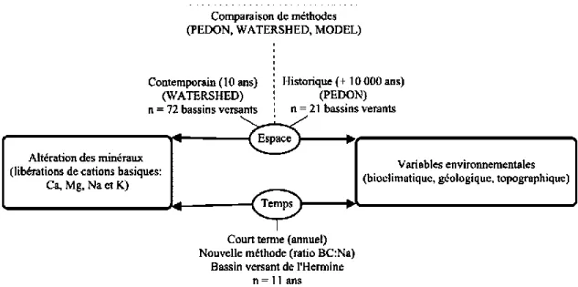 Figure 1.1 : Schéma conceptuel présentant l’ensemble du travail réalisé dans la thèse