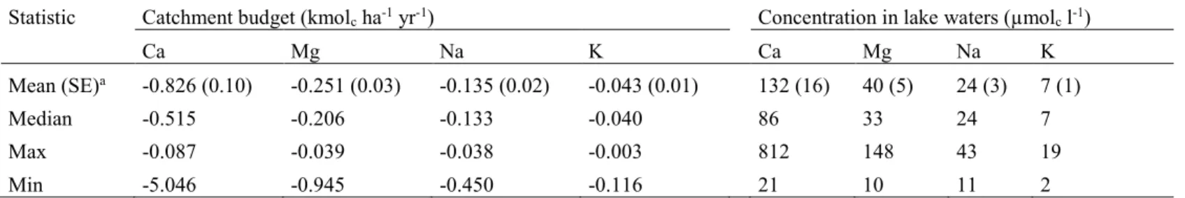 Table 2.1: Summary statistics of BC catchment budgets and concentrations in lake waters over the study area