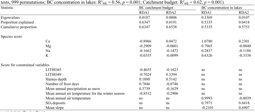Table 2.4: Statistical summary of RDA on base cation budgets and concentration in lakes waters, using forward selection of environ- environ-mental variables at the 72 catchments
