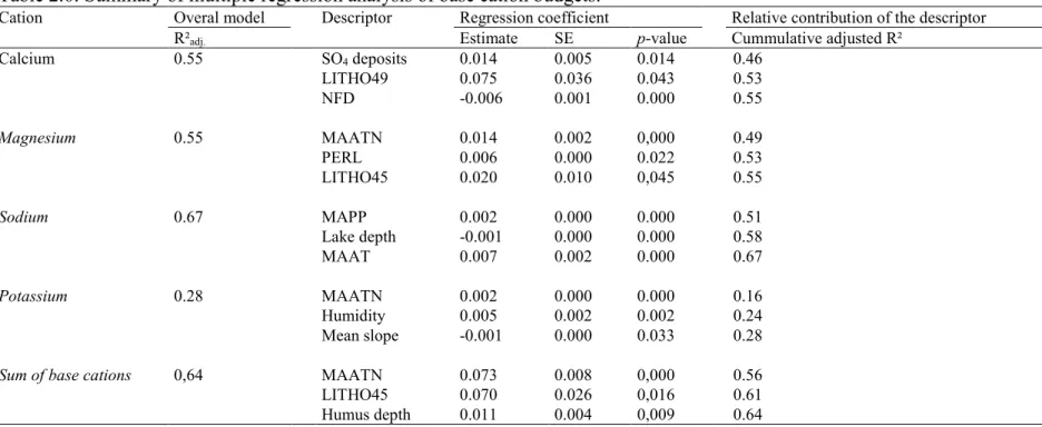 Table 2.6: Summary of multiple regression analysis of base cation budgets.  