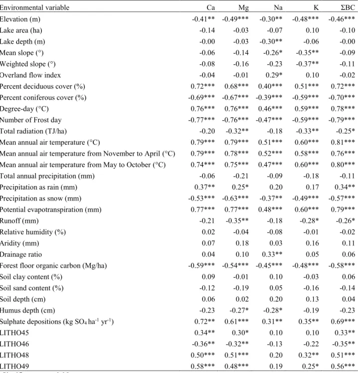 Table S2.3:  Coefficients of correlation between BC concentrations and environmental variables.