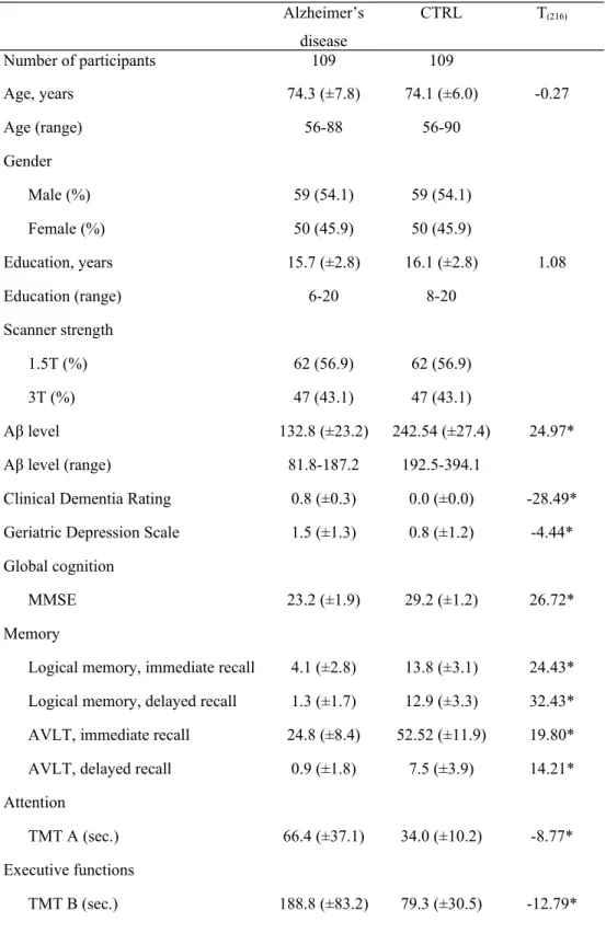 Table 1. Demographic   and   neuropsychological   characteristics   of  Alzheimer’s   disease  and CTRL  Alzheimer’s disease CTRL T (216) Number of participants 109 109 Age, years 74.3 (±7.8) 74.1 (±6.0) -0.27 Age (range) 56-88 56-90 Gender       Male (%) 