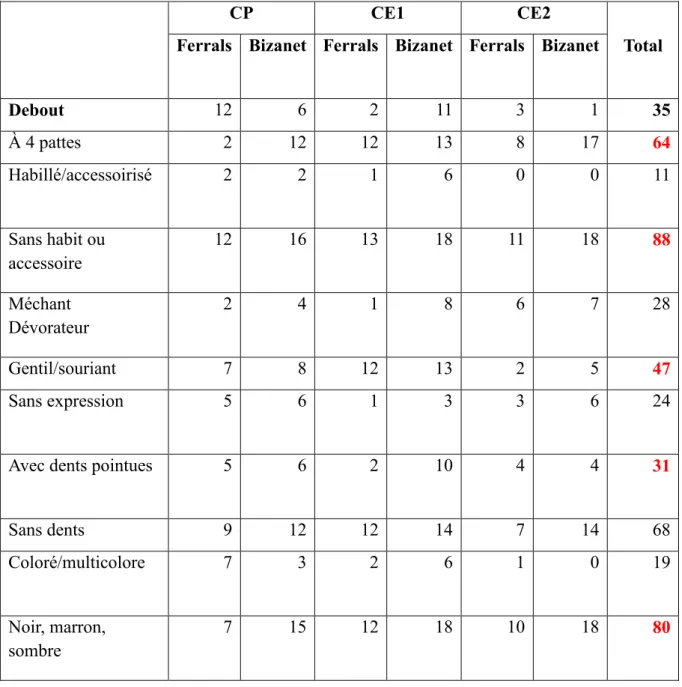 Tableau 1 : Classement des dessins selon les caractéristiques du loup 