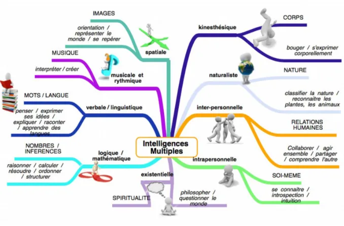 Figure 2 : Carte mentale des intelligences multiples