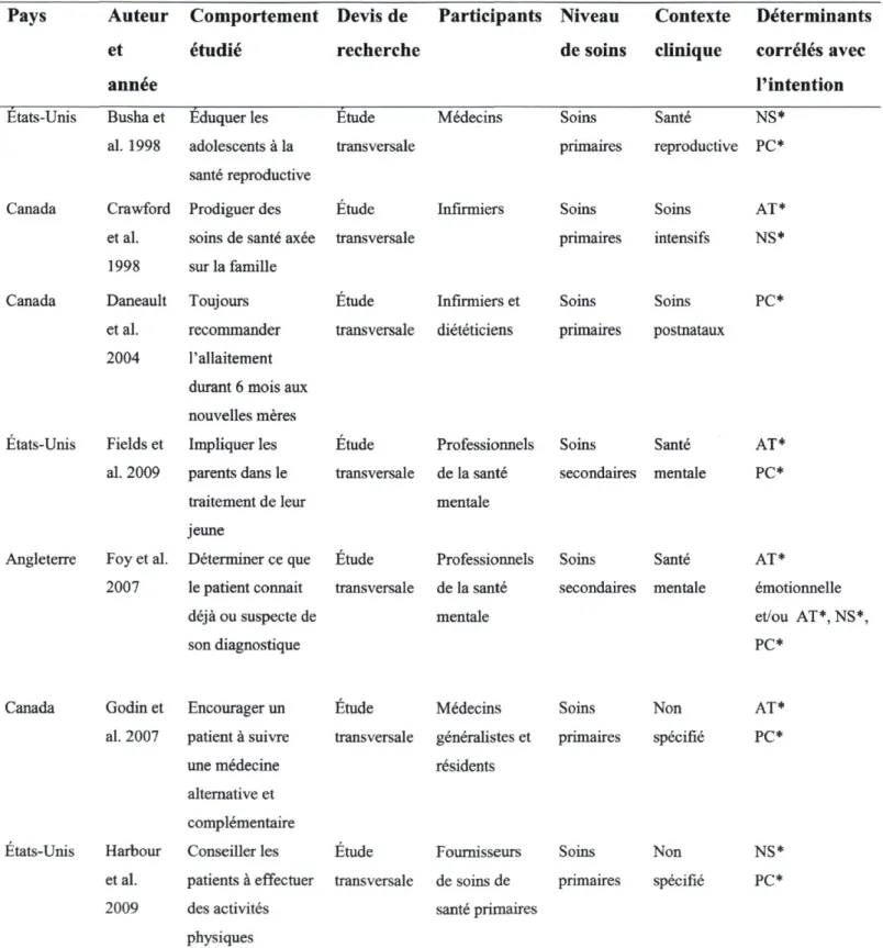 Tableau 3 - Déterminants de l'intention comportementale de la prise de décision partagée chez les  professionnels de la santé 