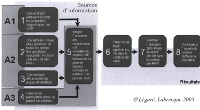 Figure 3 : Cadre conceptuel DÉCISION+2 